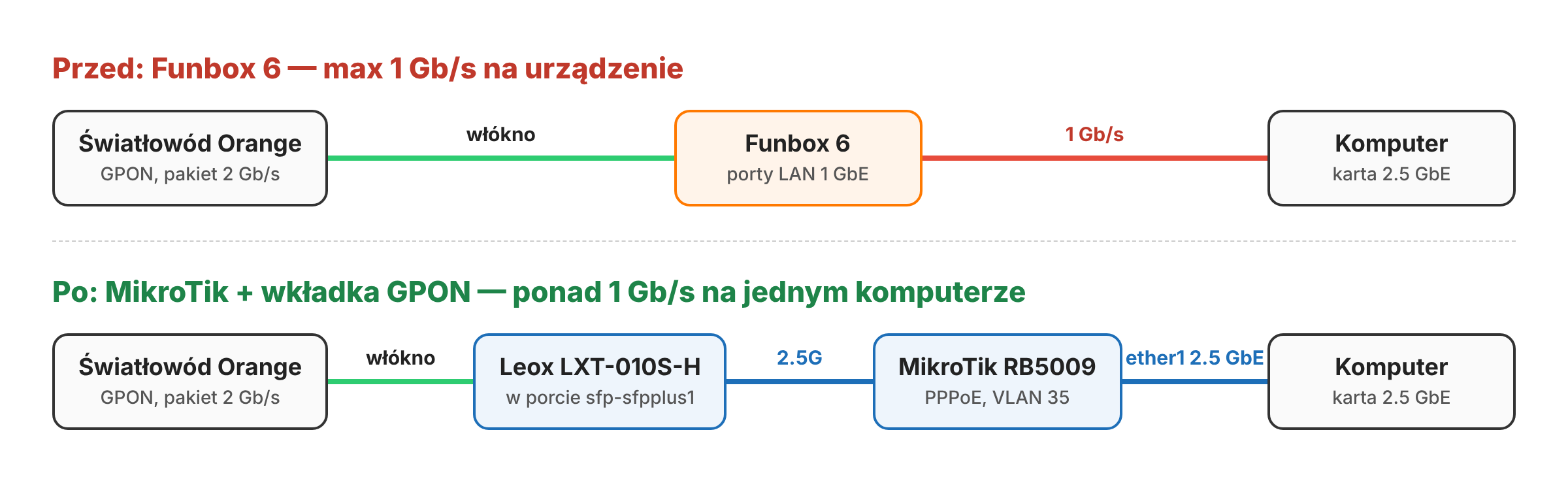 Schemat: Funbox 6 kontra MikroTik z wkładką SFP