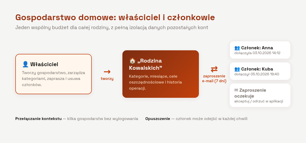 Schemat gospodarstwa domowego: właściciel tworzy gospodarstwo i zaprasza członków e-mailem