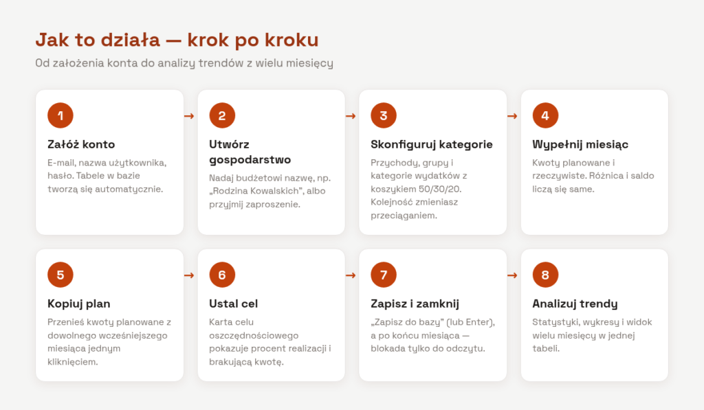 Osiem kroków pracy z aplikacją: załóż konto, utwórz gospodarstwo, skonfiguruj kategorie, wypełnij miesiąc, kopiuj plan, ustal cel, zapisz i zamknij, analizuj trendy