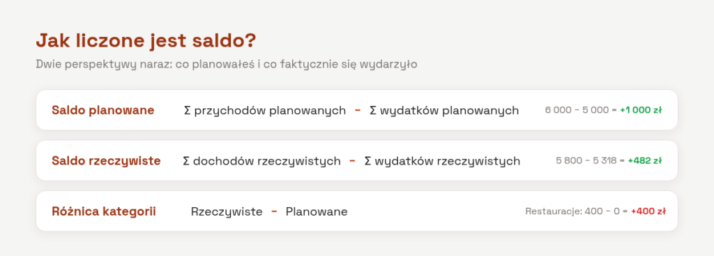Wzory: saldo planowane, saldo rzeczywiste i różnica kategorii z przykładowymi wartościami
