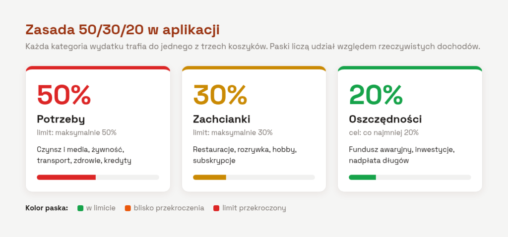 Trzy koszyki wydatków: Potrzeby do 50%, Zachcianki do 30%, Oszczędności co najmniej 20%